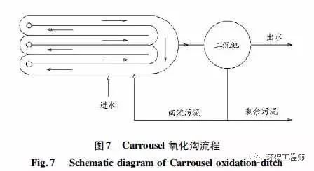 氧化沟是个什么沟？如何分类？