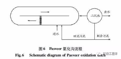 氧化沟是个什么沟？如何分类？