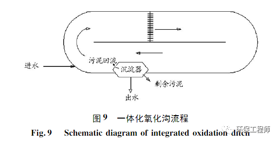 氧化沟是个什么沟？如何分类？