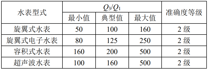 干货分享！户用水表的选型和应用控制