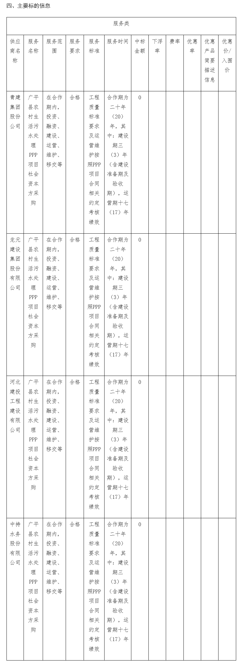 广平县农村生活污水处理PPP项目社会资本方采购资格预审结果公告