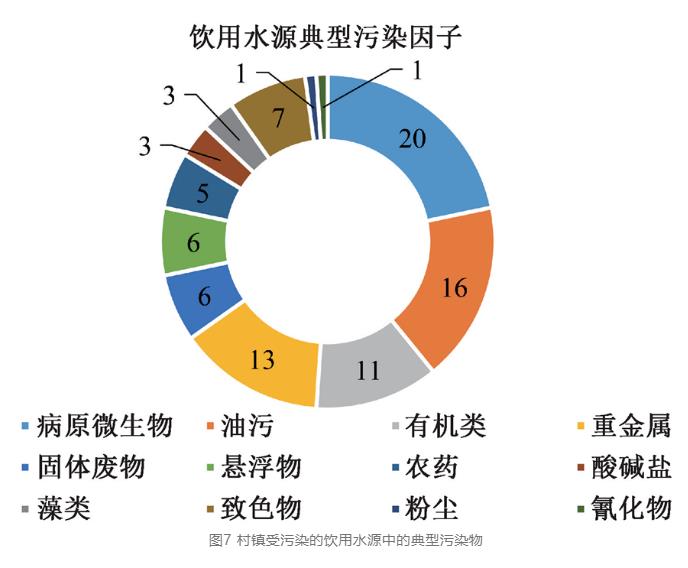 从307起村镇突发水污染事故中我们能发现什么