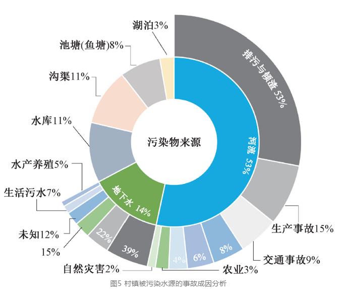 从307起村镇突发水污染事故中我们能发现什么