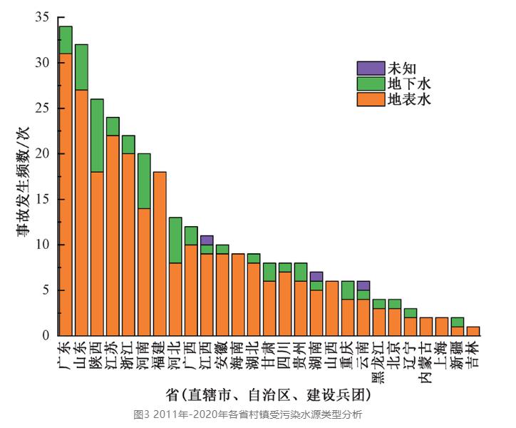 从307起村镇突发水污染事故中我们能发现什么