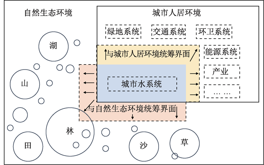 统筹推进城市水系统治理方法研究