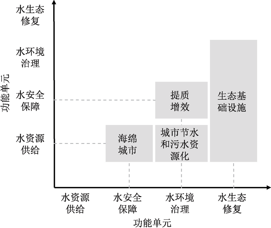 统筹推进城市水系统治理方法研究