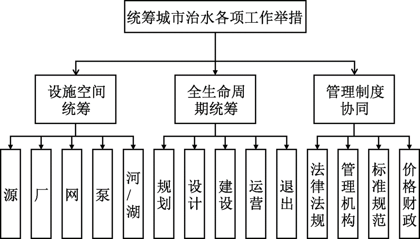 统筹推进城市水系统治理方法研究