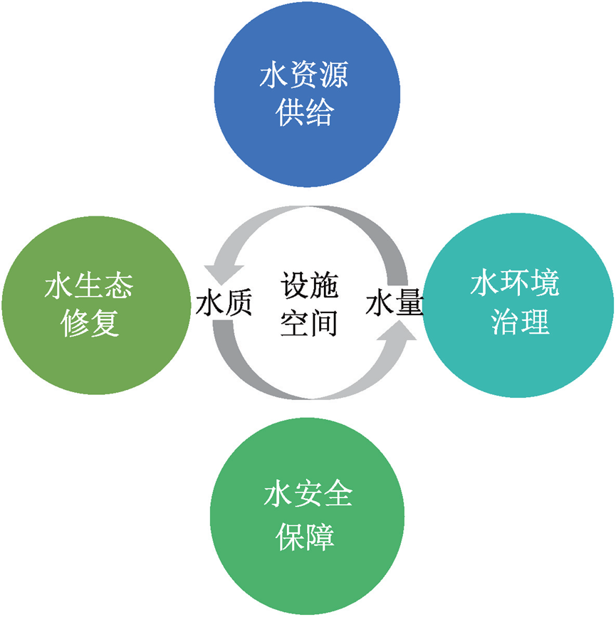 统筹推进城市水系统治理方法研究