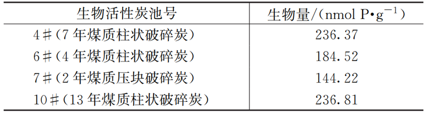 长期运行数据：太湖水源水厂臭氧-生物活性炭工艺净化效能变化