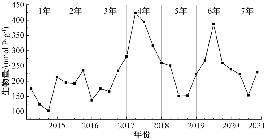 长期运行数据：太湖水源水厂臭氧-生物活性炭工艺净化效能变化