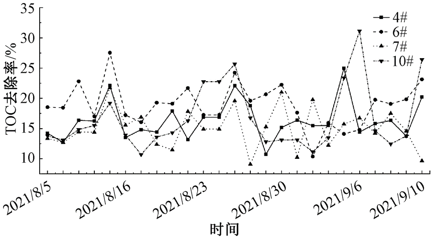 长期运行数据：太湖水源水厂臭氧-生物活性炭工艺净化效能变化