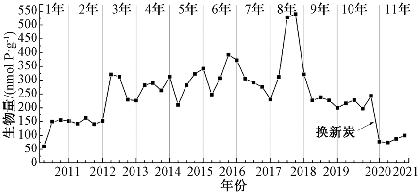 长期运行数据：太湖水源水厂臭氧-生物活性炭工艺净化效能变化