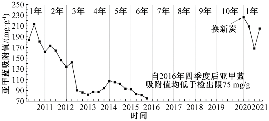 长期运行数据：太湖水源水厂臭氧-生物活性炭工艺净化效能变化