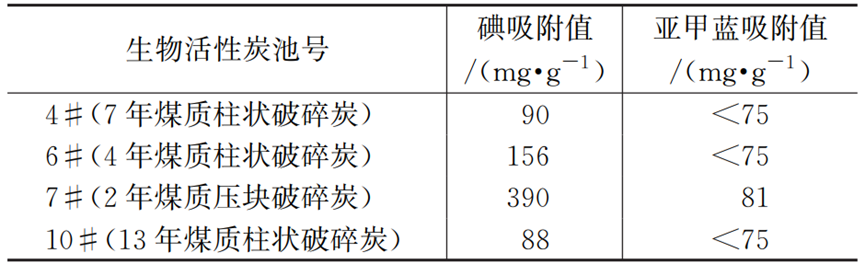 长期运行数据：太湖水源水厂臭氧-生物活性炭工艺净化效能变化