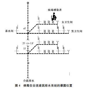 建筑排水体制和通气方式对病毒暴露风险的影响