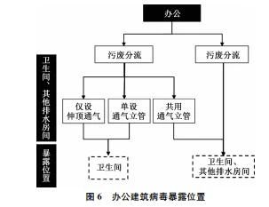 建筑排水体制和通气方式对病毒暴露风险的影响