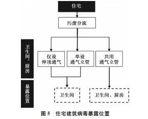 建筑排水体制和通气方式对病毒暴露风险的影响