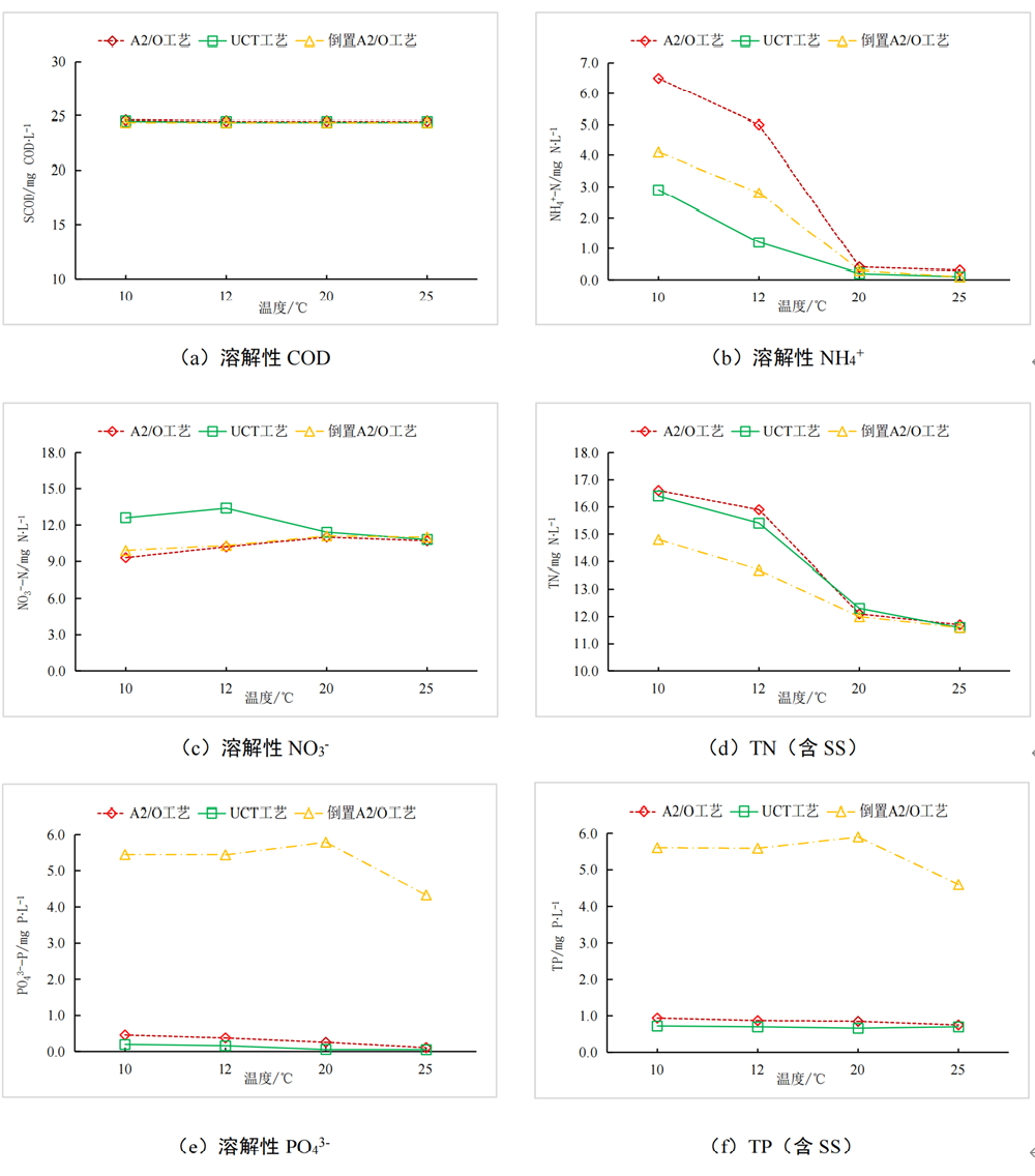 A2/O不宜作为污水处理升级改造工艺