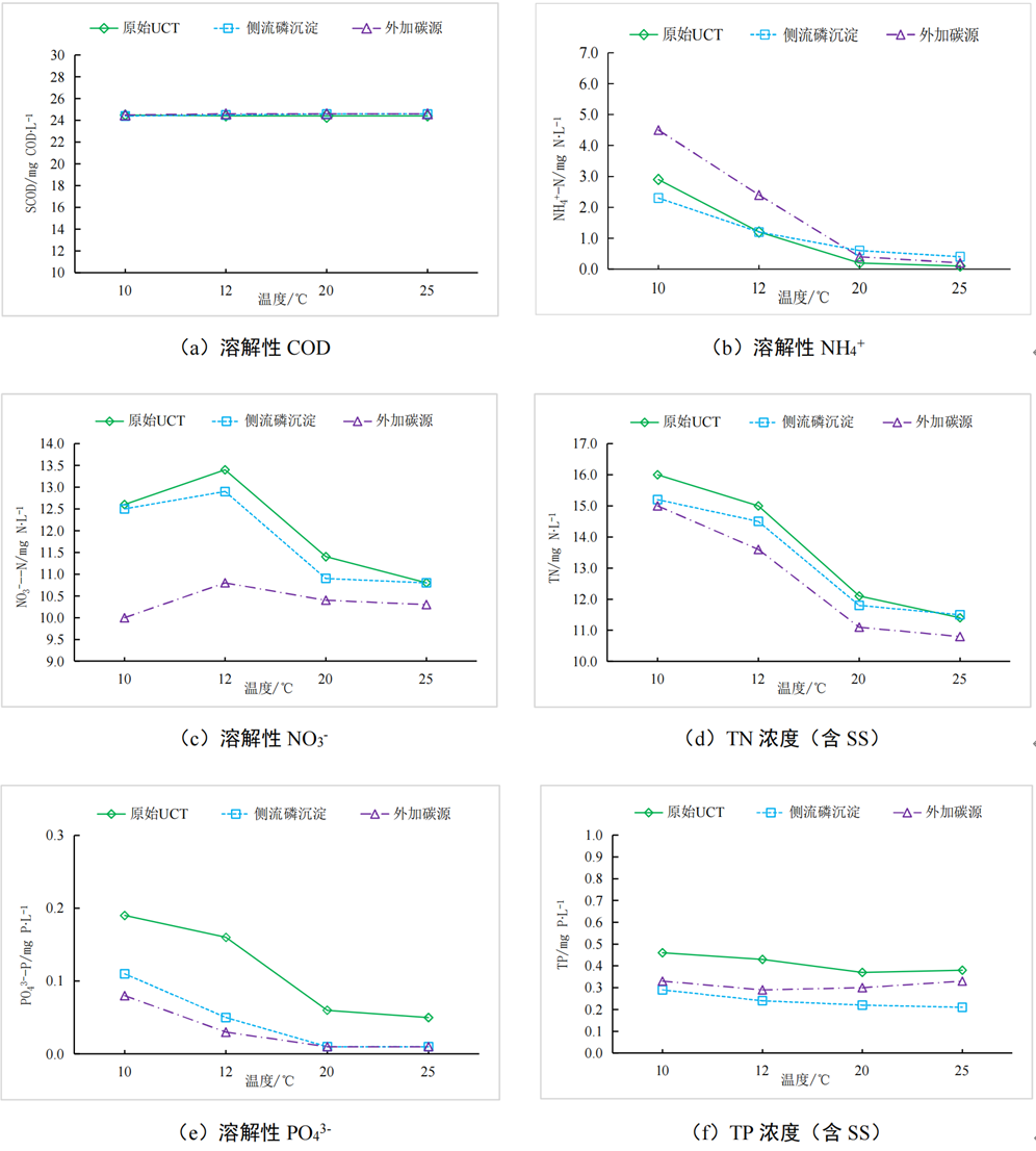 A2/O不宜作为污水处理升级改造工艺