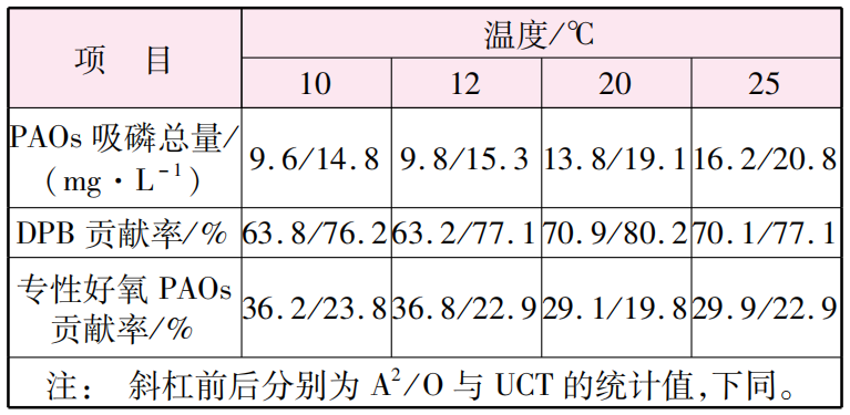 A2/O不宜作为污水处理升级改造工艺