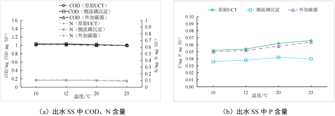 A2/O不宜作为污水处理升级改造工艺