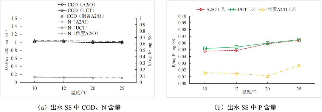 A2/O不宜作为污水处理升级改造工艺