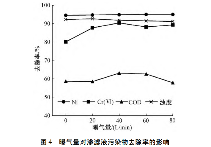 汪群慧教授团队：Fe/C微电解-Fenton氧化联合处理垃圾渗滤液