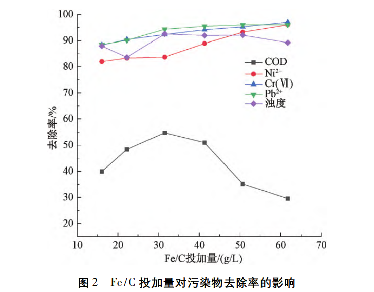 汪群慧教授团队：Fe/C微电解-Fenton氧化联合处理垃圾渗滤液