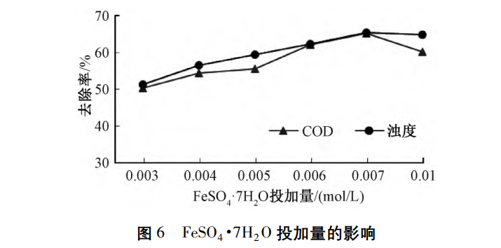 汪群慧教授团队：Fe/C微电解-Fenton氧化联合处理垃圾渗滤液