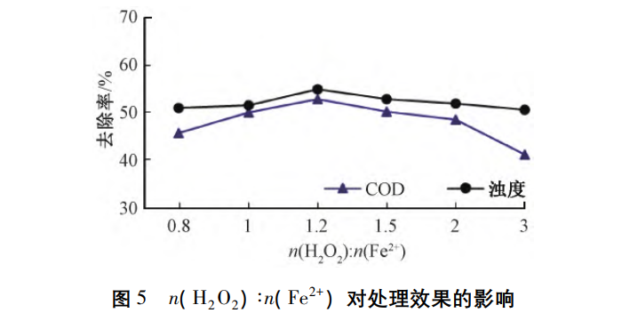 汪群慧教授团队：Fe/C微电解-Fenton氧化联合处理垃圾渗滤液