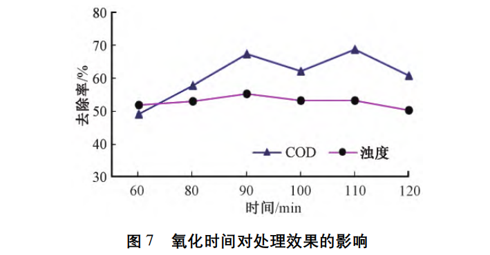 汪群慧教授团队：Fe/C微电解-Fenton氧化联合处理垃圾渗滤液