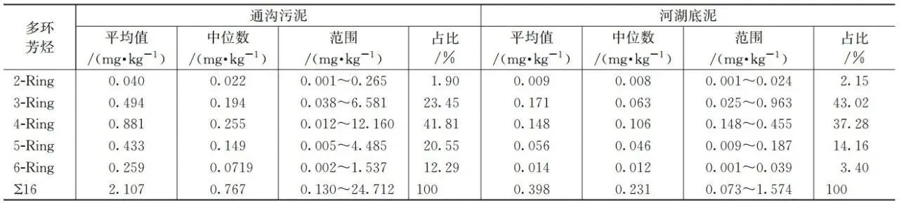 实测：不同污泥中多环芳烃PAHs的定量分析