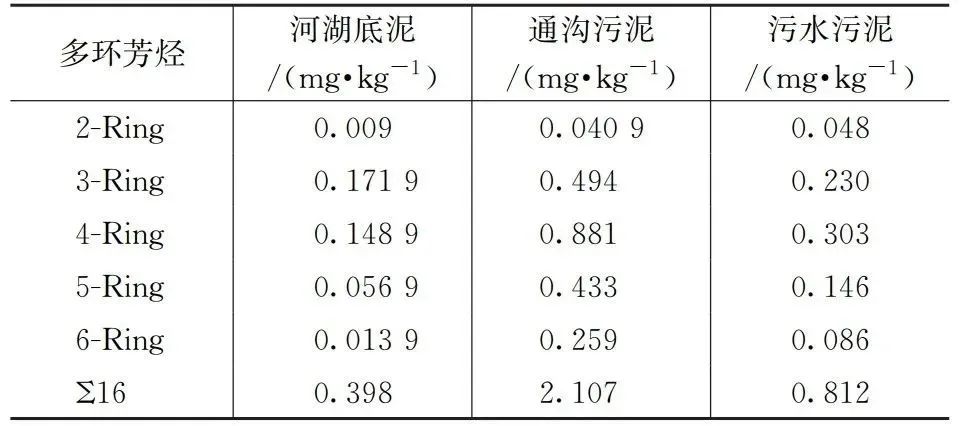 实测：不同污泥中多环芳烃PAHs的定量分析