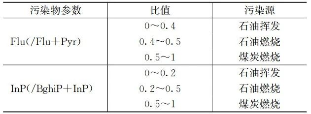 实测：不同污泥中多环芳烃PAHs的定量分析