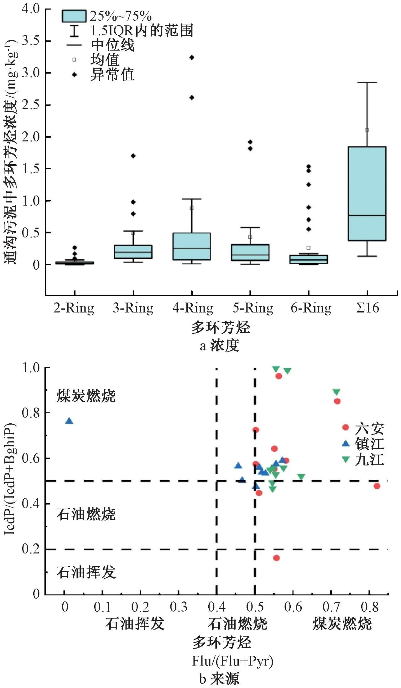 实测：不同污泥中多环芳烃PAHs的定量分析