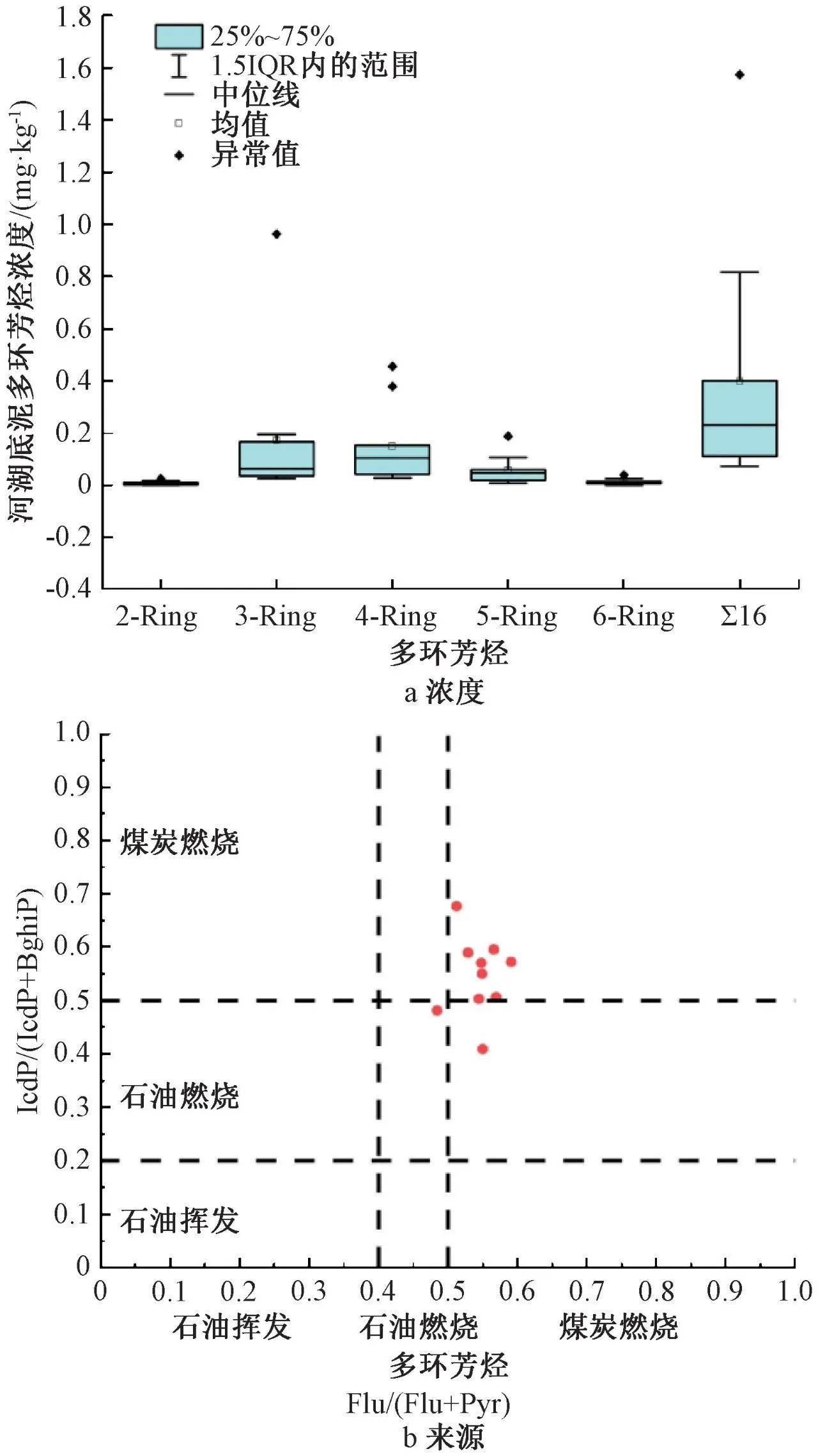 实测：不同污泥中多环芳烃PAHs的定量分析