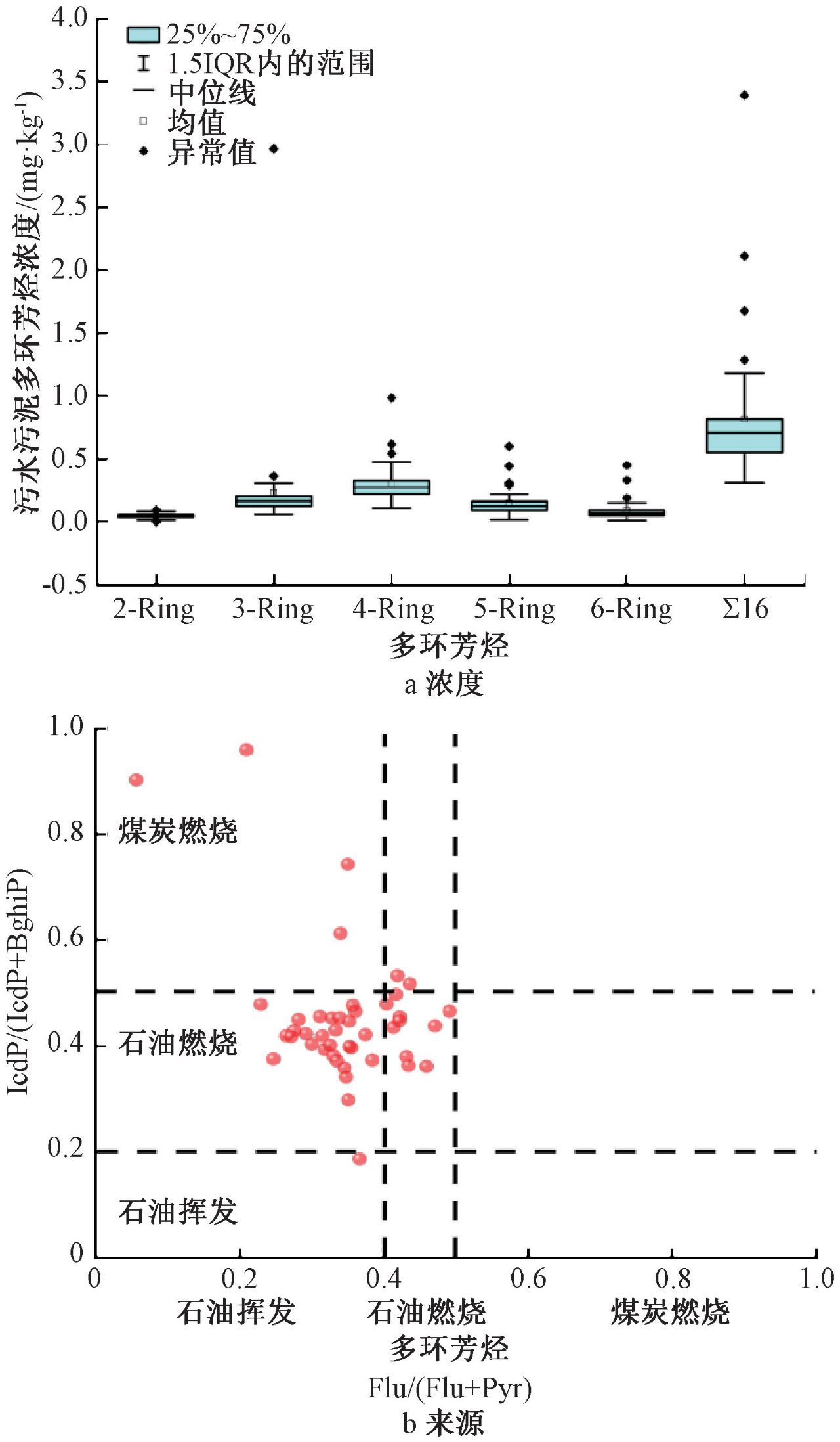 实测：不同污泥中多环芳烃PAHs的定量分析