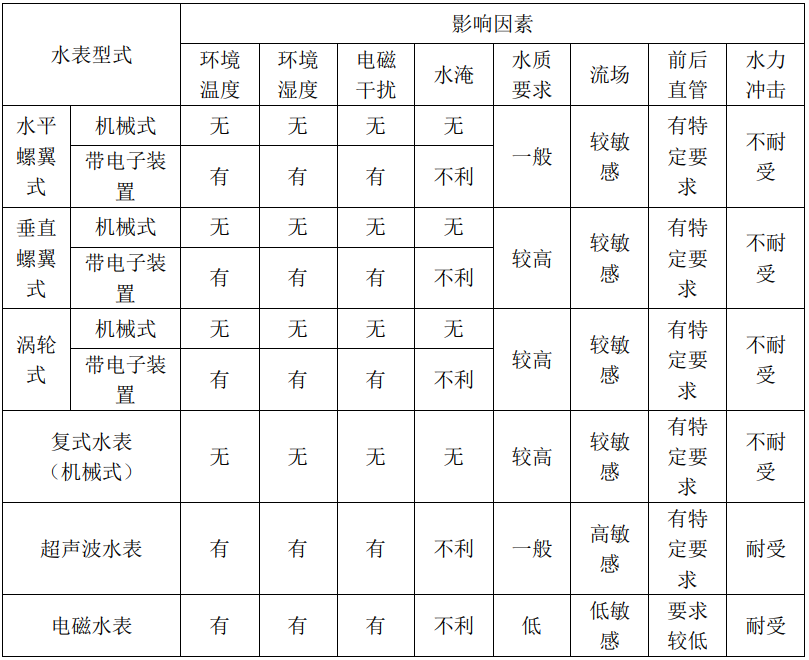 全是重点！大口径水表的选型和应用控制