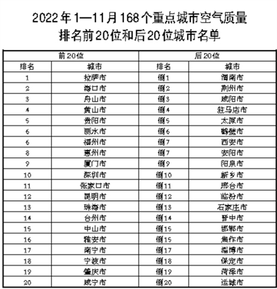 生态环境部通报11月和1—11月全国环境空气质量状况