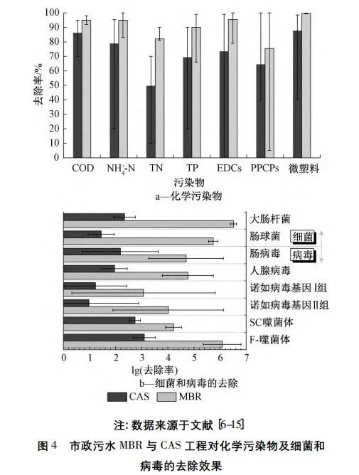 黄霞教授团队：膜技术在中国市政污水处理与再生中的应用现状与未来挑战