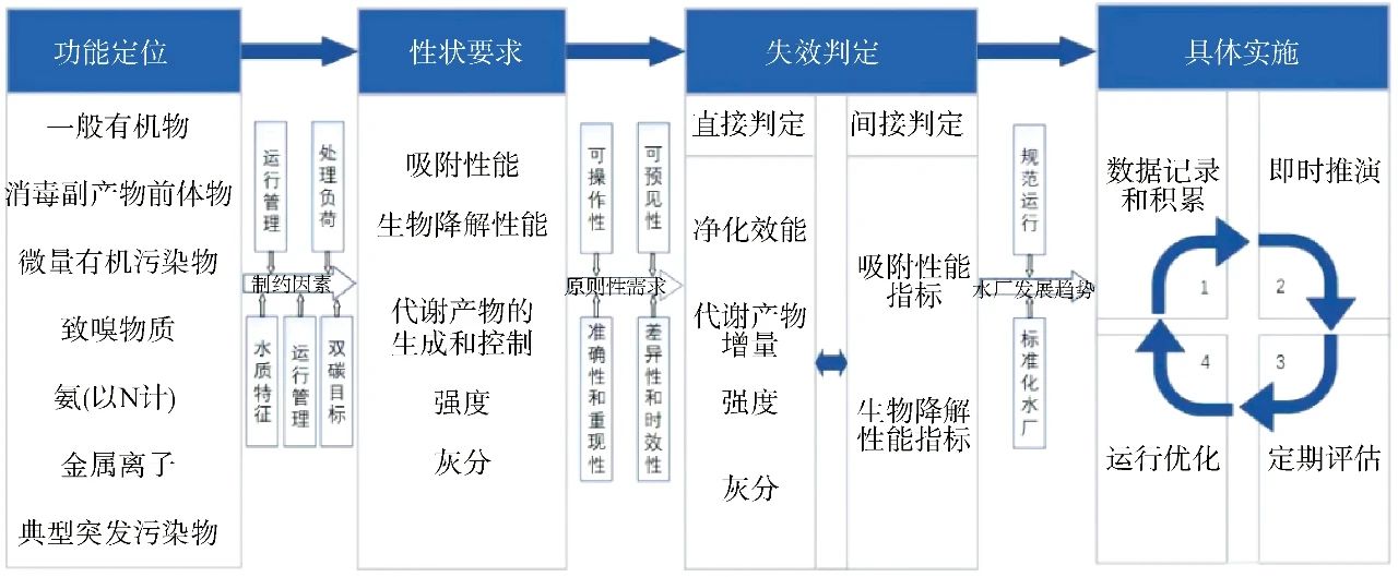 刘成：水厂生物活性炭失效判定的几个关键问题及建议