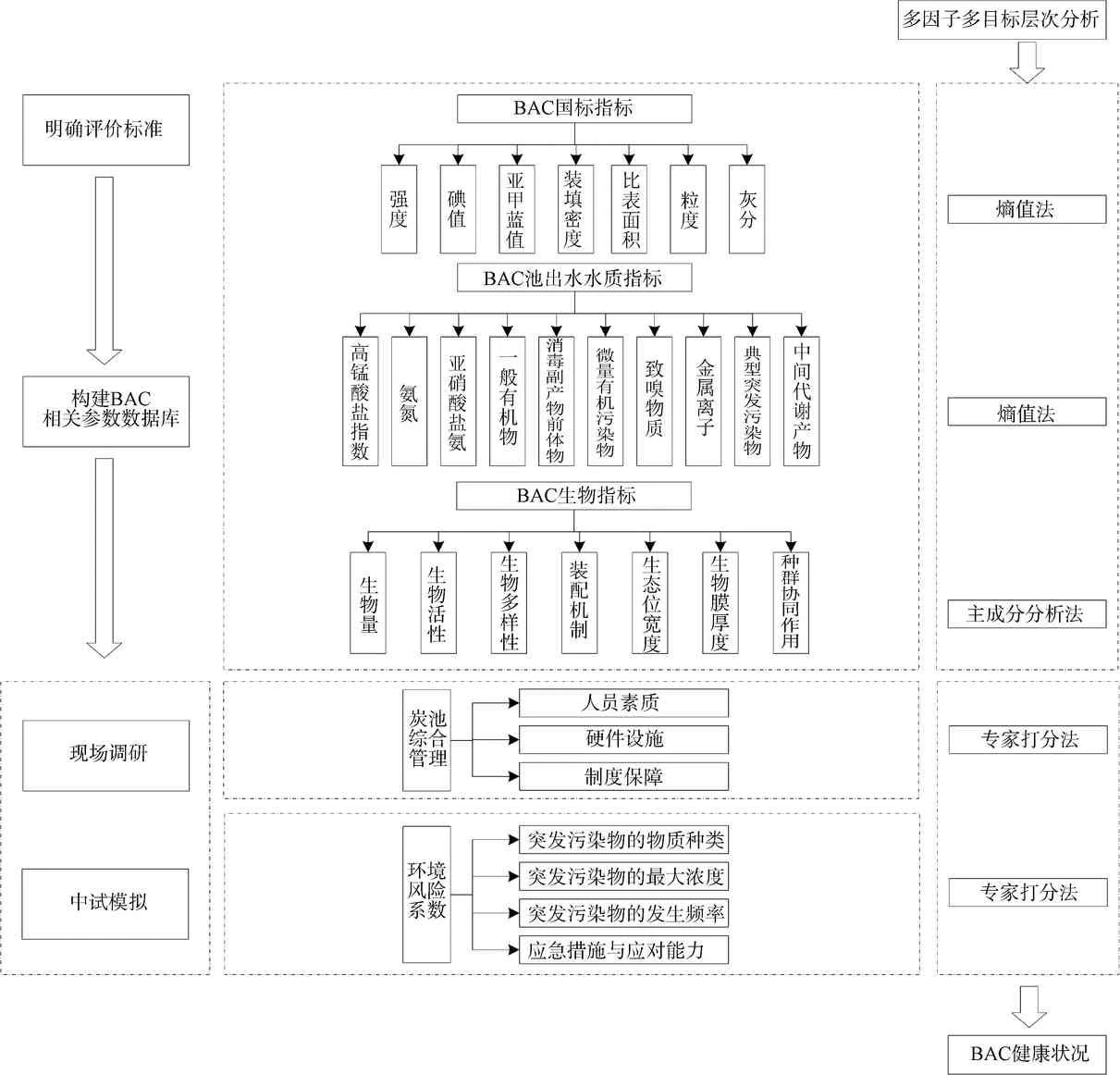 刘成：水厂生物活性炭失效判定的几个关键问题及建议