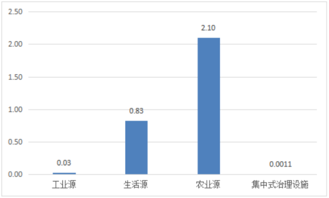 广东省2021年度生态环境统计公报