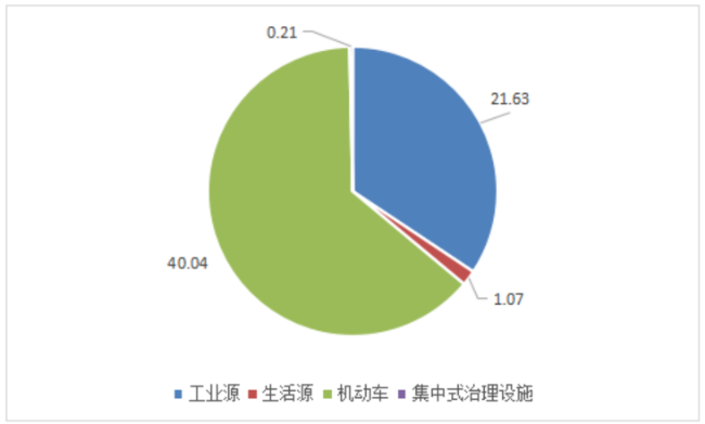 广东省2021年度生态环境统计公报