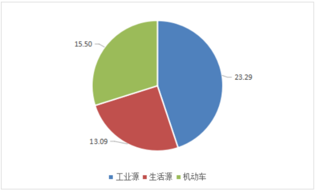 广东省2021年度生态环境统计公报