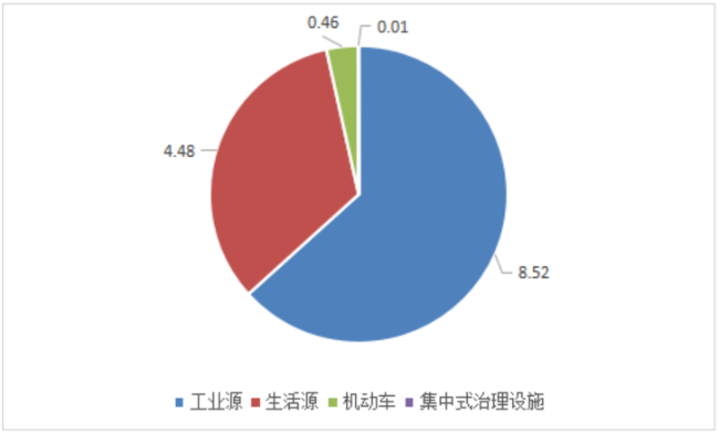 广东省2021年度生态环境统计公报