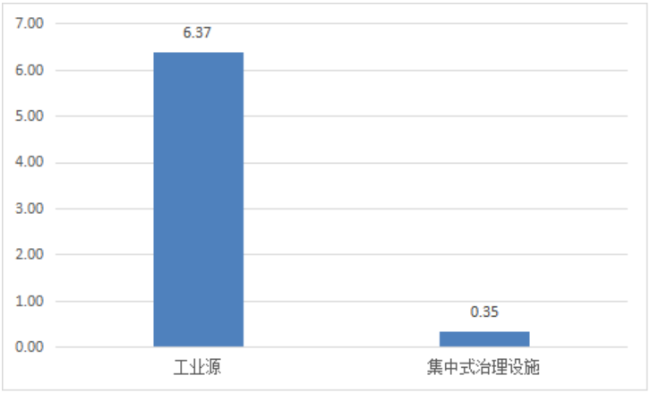 广东省2021年度生态环境统计公报