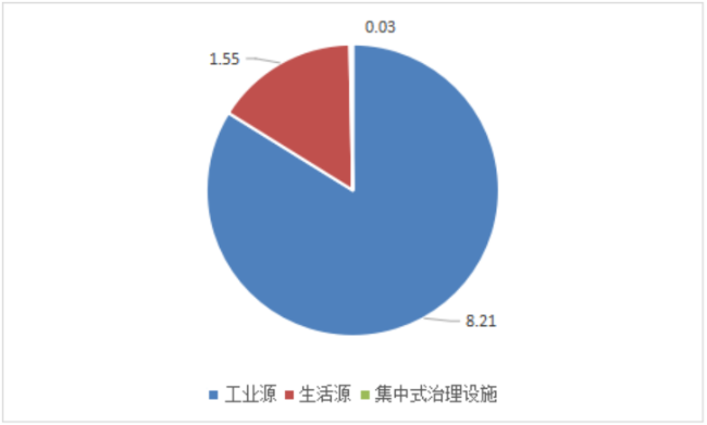 广东省2021年度生态环境统计公报