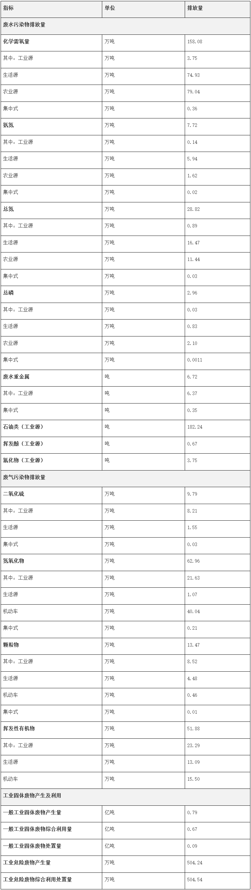 广东省2021年度生态环境统计公报