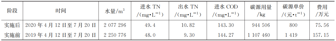 节省脱氮成本48% 这个污水厂是怎么做到的？